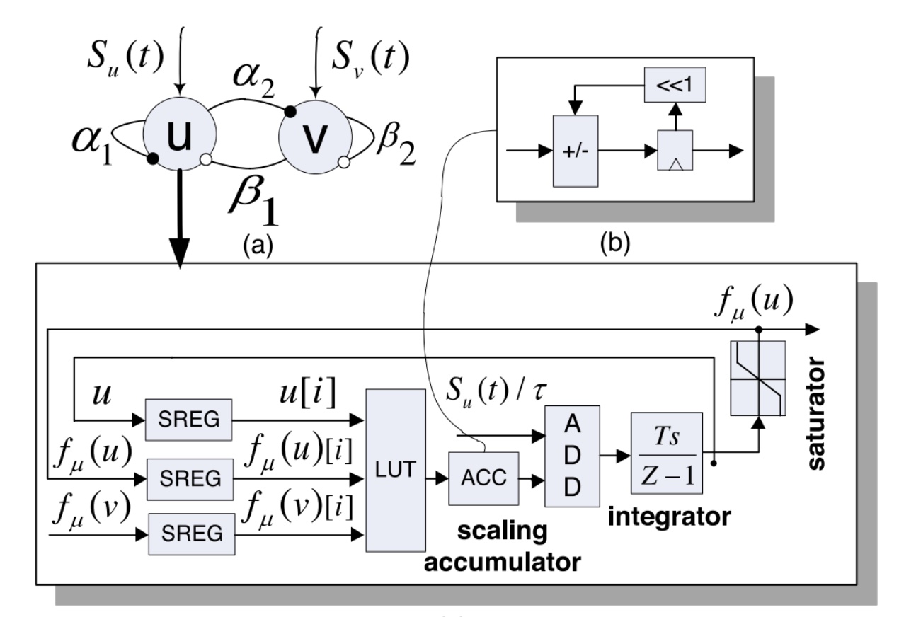 Central pattern generator controller diagram for robotic control