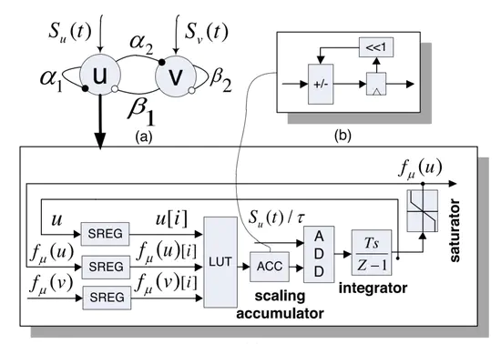 artificial neural network on FPGA