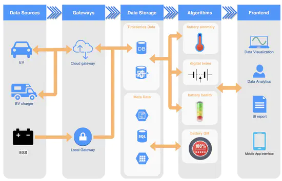 Data Platform for battery