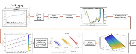 Data-driven Battery SOH Estimation